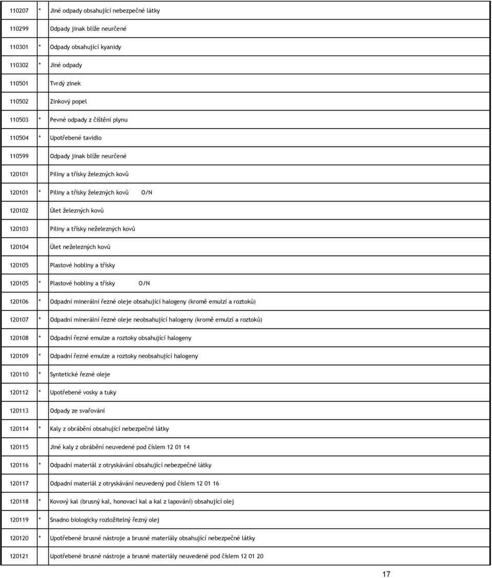 120103 Piliny a třísky neželezných kovů 120104 Úlet neželezných kovů 120105 Plastové hobliny a třísky 120105 * Plastové hobliny a třísky O/N 120106 * Odpadní minerální řezné oleje obsahující halogeny