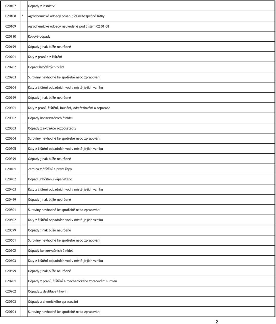 neurčené 020301 Kaly z praní, čištění, loupání, odstřeďování a separace 020302 Odpady konzervačních činidel 020303 Odpady z extrakce rozpouštědly 020304 Suroviny nevhodné ke spotřebě nebo zpracování