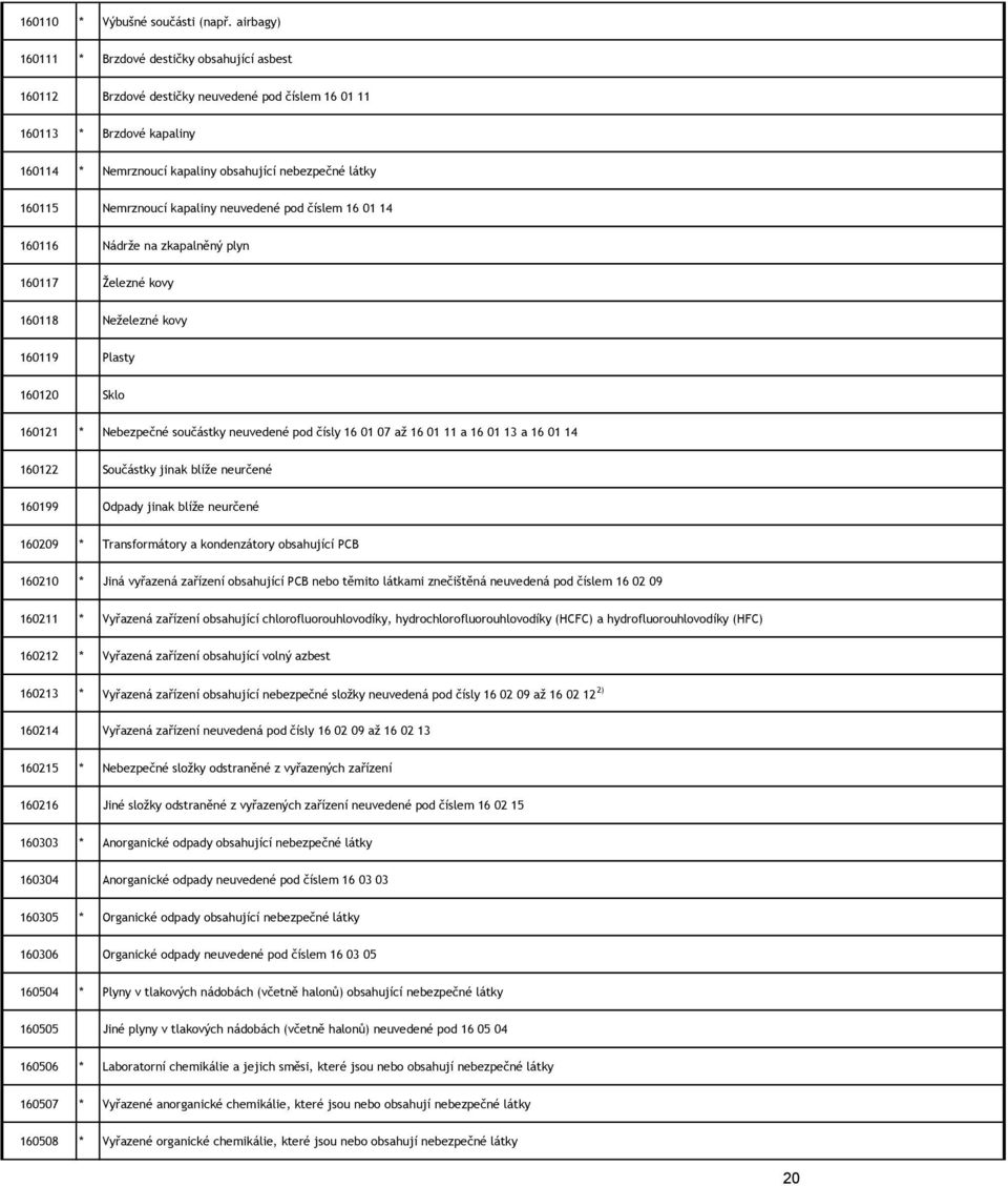 Nemrznoucí kapaliny neuvedené pod číslem 16 01 14 160116 Nádrže na zkapalněný plyn 160117 Železné kovy 160118 Neželezné kovy 160119 Plasty 160120 Sklo 160121 * Nebezpečné součástky neuvedené pod