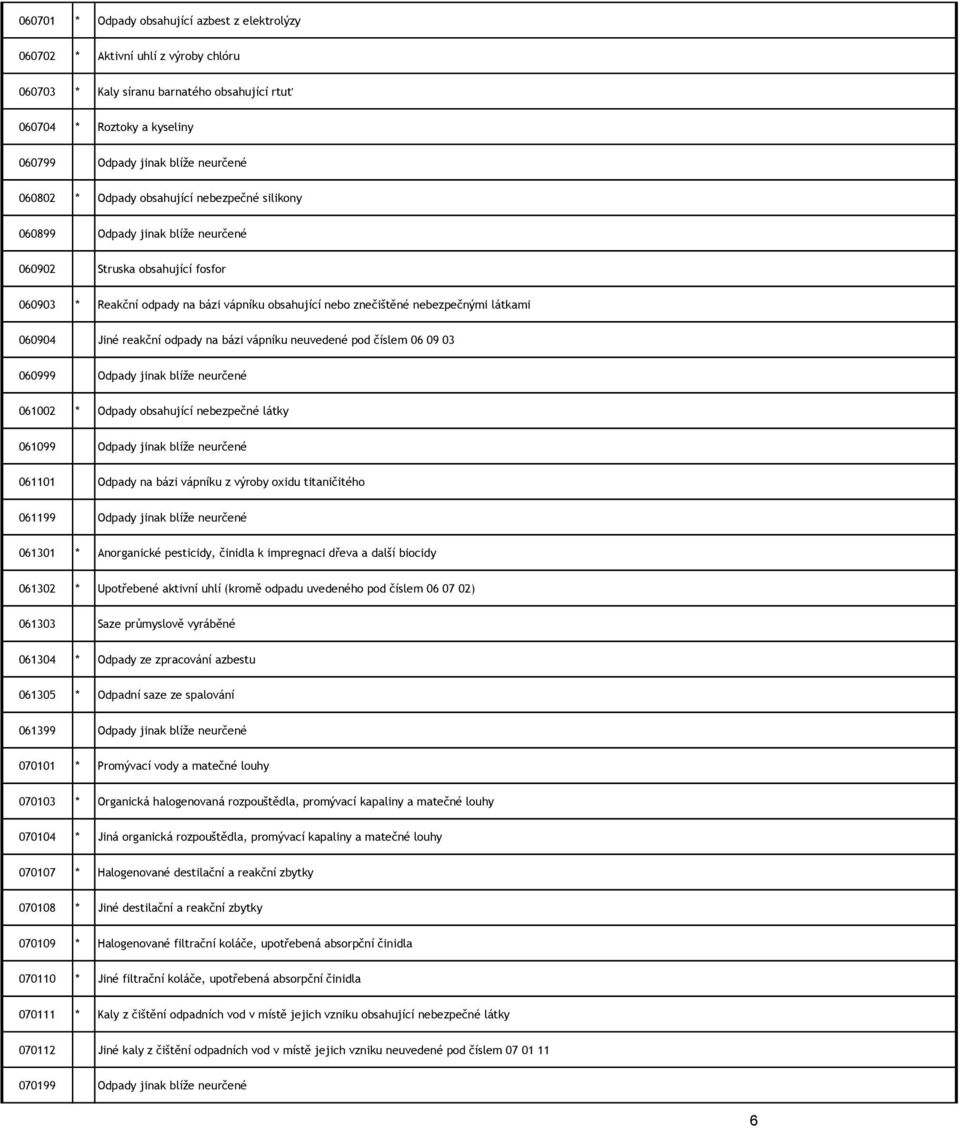 látkami 060904 Jiné reakční odpady na bázi vápníku neuvedené pod číslem 06 09 03 060999 Odpady jinak blíže neurčené 061002 * Odpady obsahující nebezpečné látky 061099 Odpady jinak blíže neurčené