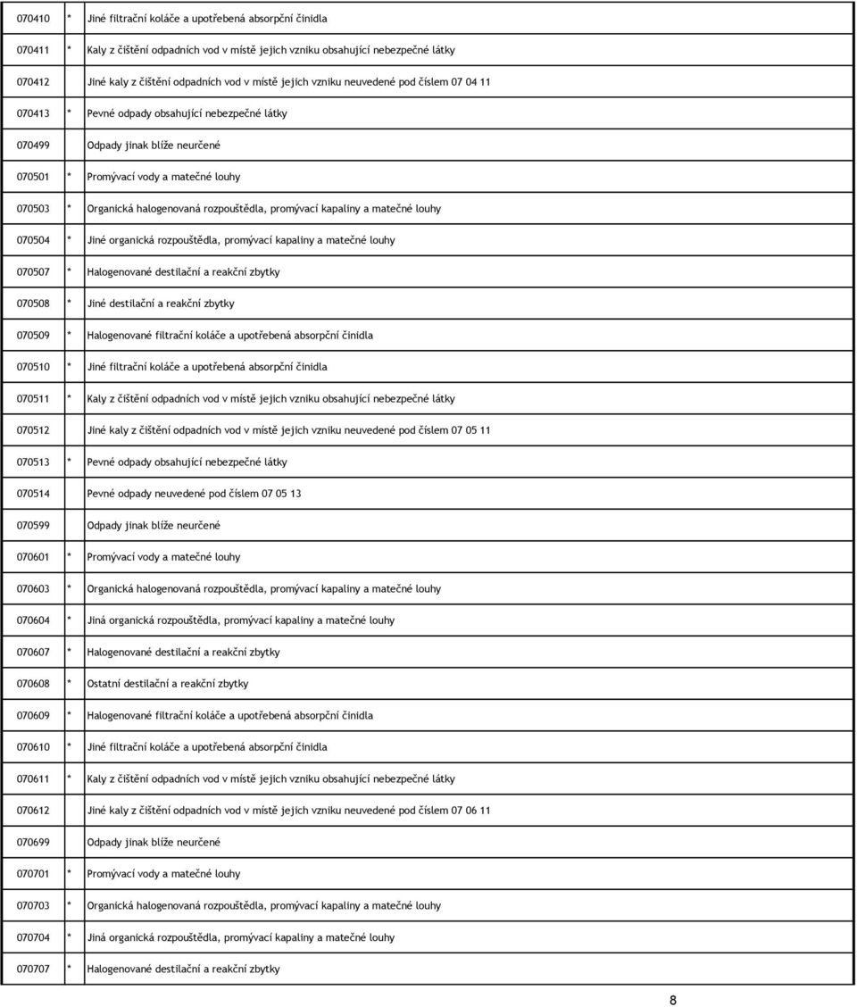 halogenovaná rozpouštědla, promývací kapaliny a matečné louhy 070504 * Jiné organická rozpouštědla, promývací kapaliny a matečné louhy 070507 * Halogenované destilační a reakční zbytky 070508 * Jiné