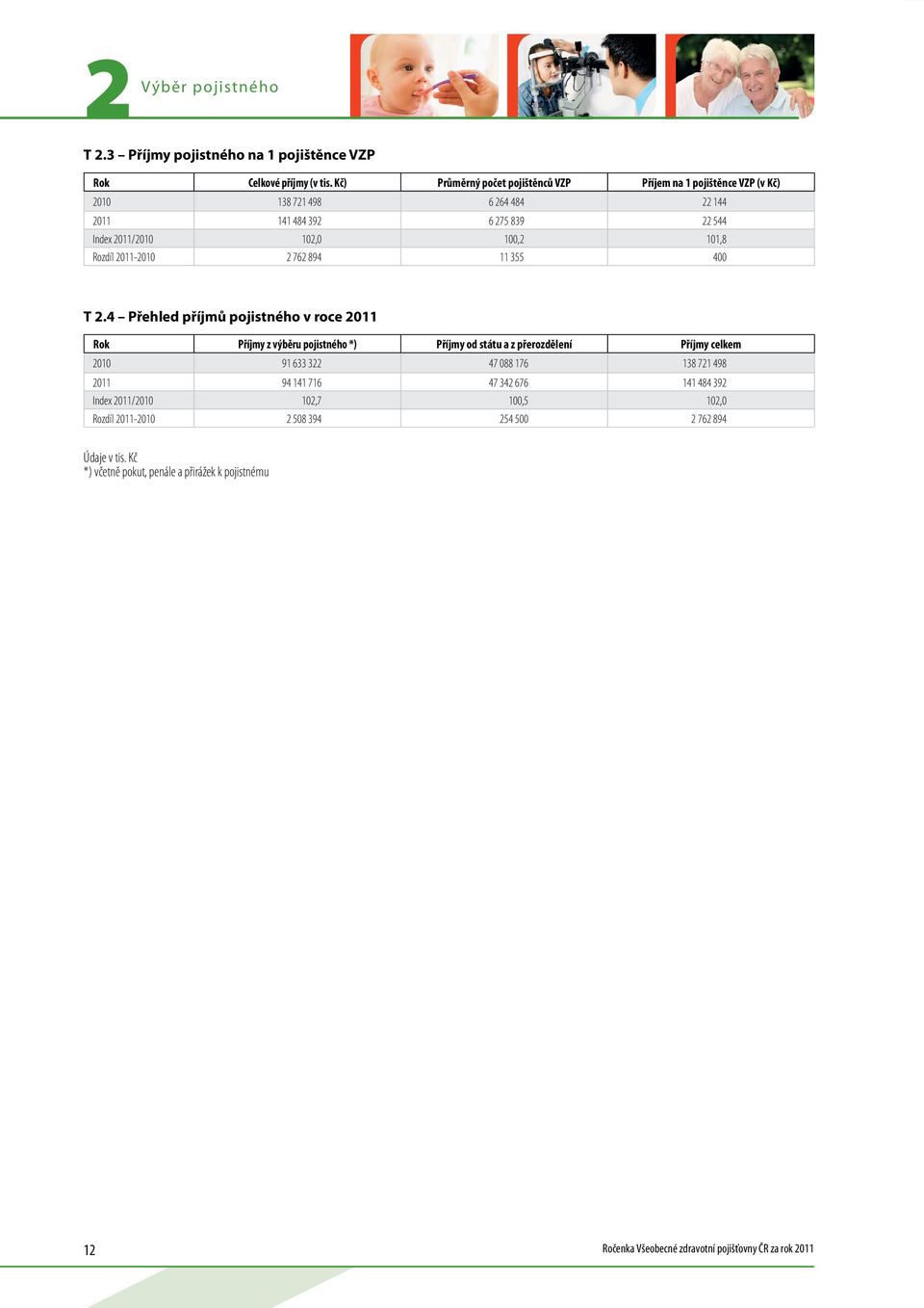484 392 6 275 839 22 544 Index 2011/2010 102,0 100,2 101,8 Rozdíl 2011-2010 2 762 894 11 355 400 T 2.