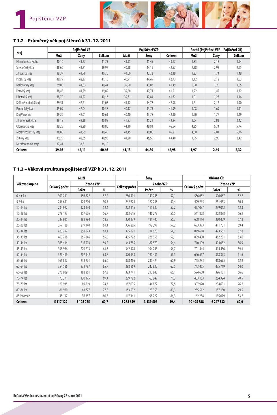 Středočeský 38,60 41,21 39,92 40,98 44,19 42,57 2,38 2,98 2,65 Jihočeský 39,37 41,98 40,70 40,60 43,72 42,19 1,23 1,74 1,49 Plzeňský 39,79 42,37 41,10 40,91 44,49 42,73 1,12 2,12 1,63 Karlovarský