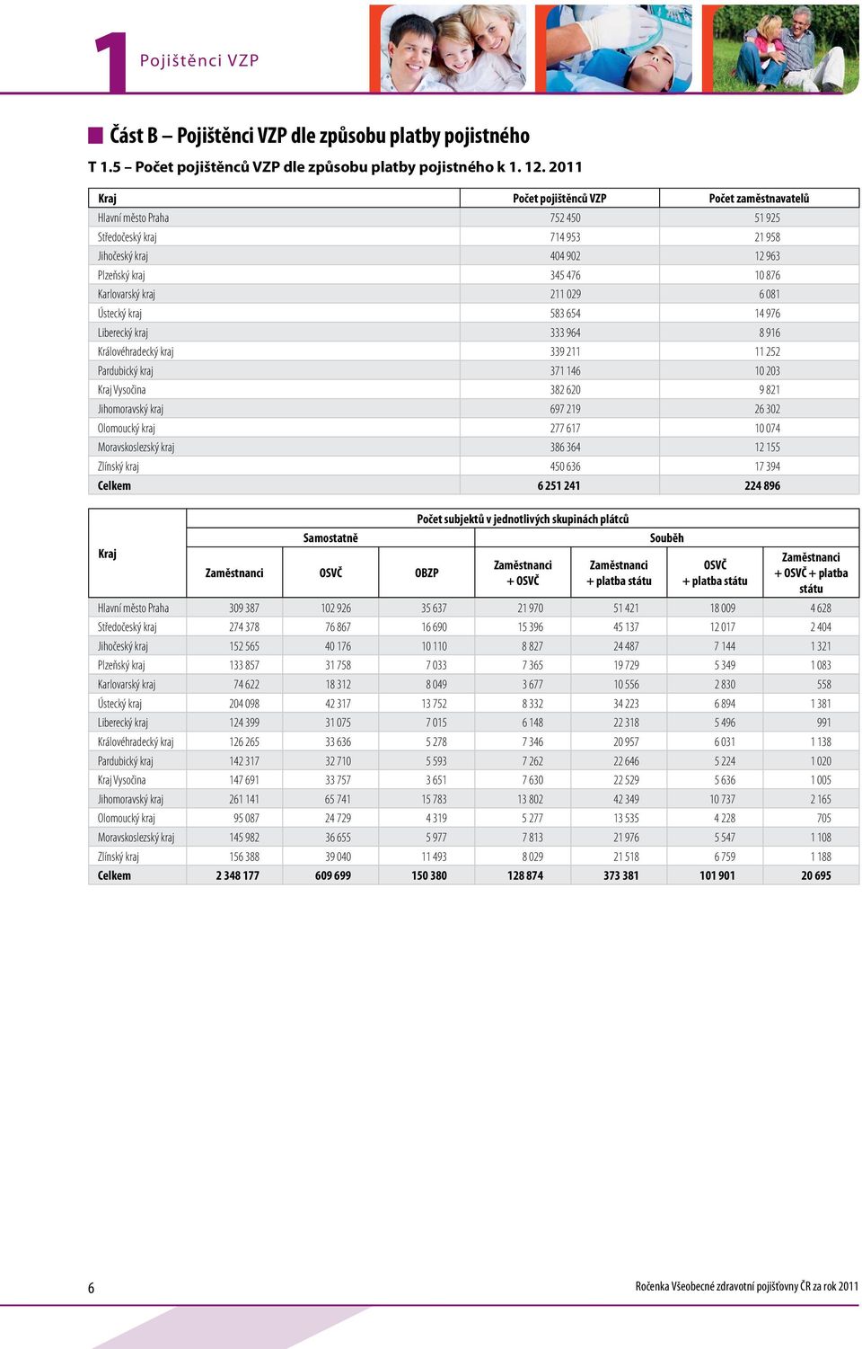 Liberecký 333 964 8 916 Královéhradecký 339 211 11 252 Pardubický 371 146 10 203 Vysočina 382 620 9 821 Jihomoravský 697 219 26 302 Olomoucký 277 617 10 074 Moravskoslezský 386 364 12 155 Zlínský 450