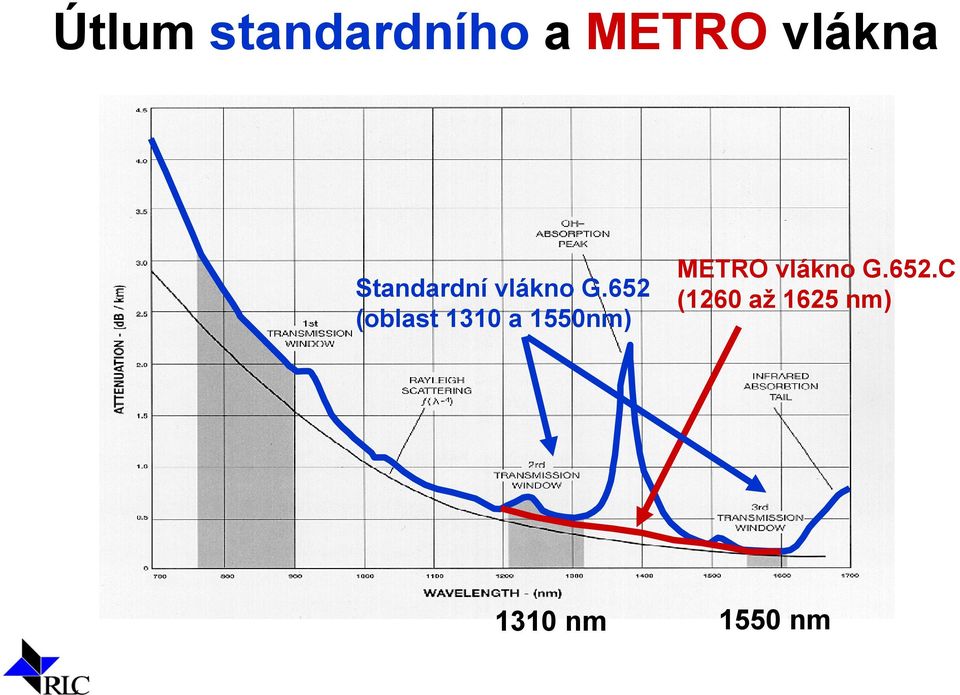 652 (oblast 1310 a 1550nm) METRO