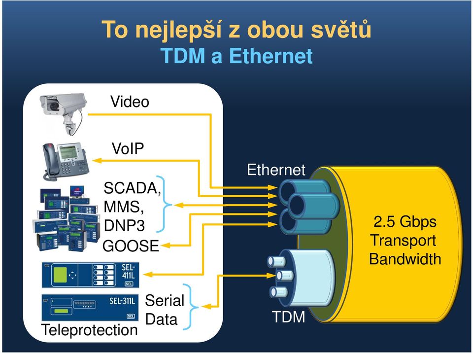 DNP3 GOOSE Ethernet 2.