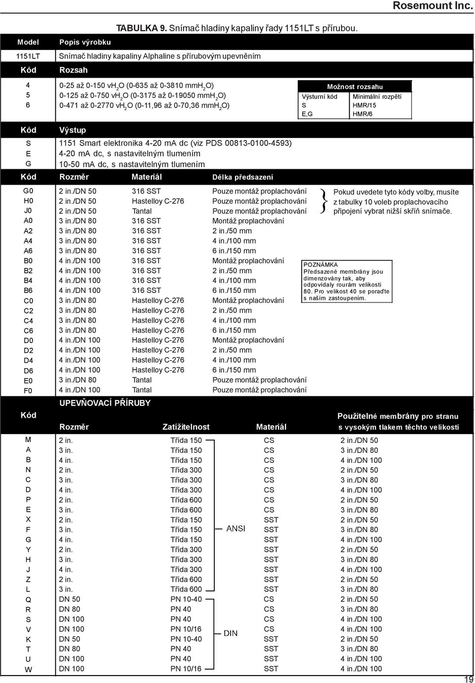 2 O (0-11,96 až 0-70,36 mmh 2 O) Výsturní kód S E,G Možnost rozsahu Minimální rozpětí HMR/15 HMR/6 Kód Výstup S E G 1151 Smart elektronika 4-20 ma dc (viz PDS 00813-0100-4593) 4-20 ma dc, s