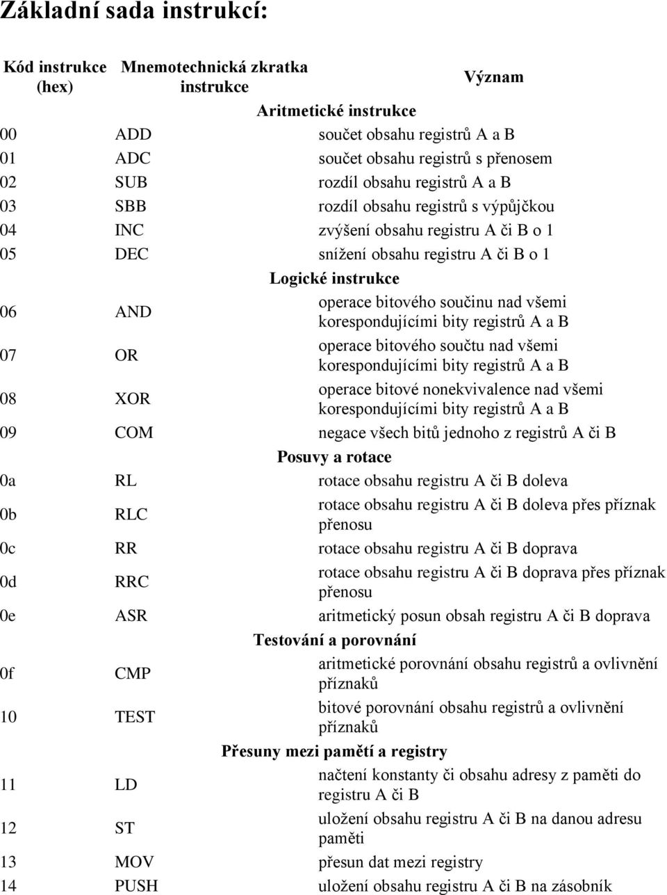 nad všemi korespondujícími bity registrů A a B 07 OR operace bitového součtu nad všemi korespondujícími bity registrů A a B 08 XOR operace bitové nonekvivalence nad všemi korespondujícími bity