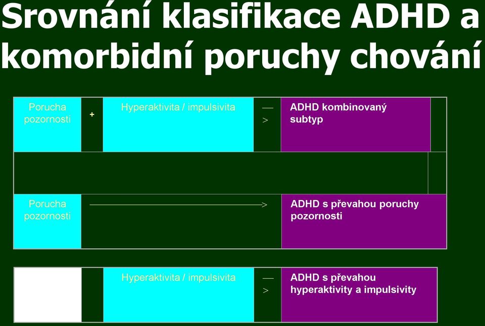 subtyp Porucha pozornosti ADHD s převahou poruchy pozornosti