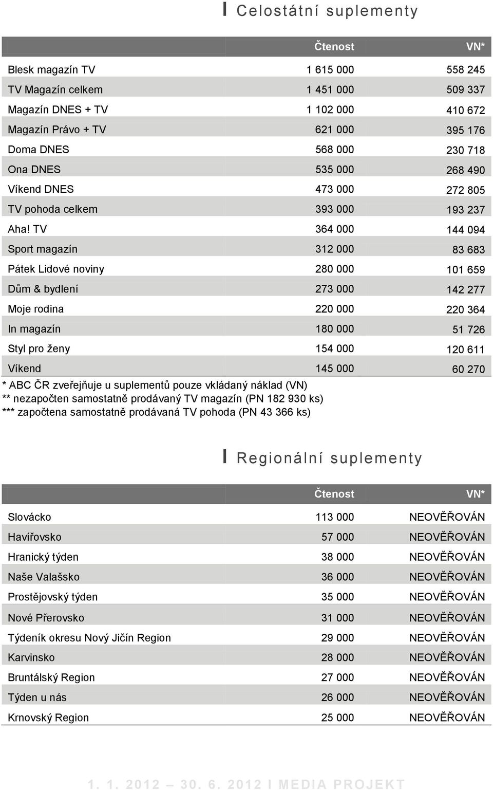 TV 364 000 144 094 Sport magazín 312 000 83 683 Pátek Lidové noviny 280 000 101 659 Dům & bydlení 273 000 142 277 Moje rodina 220 000 220 364 In magazín 180 000 51 726 Styl pro ženy 154 000 120 611