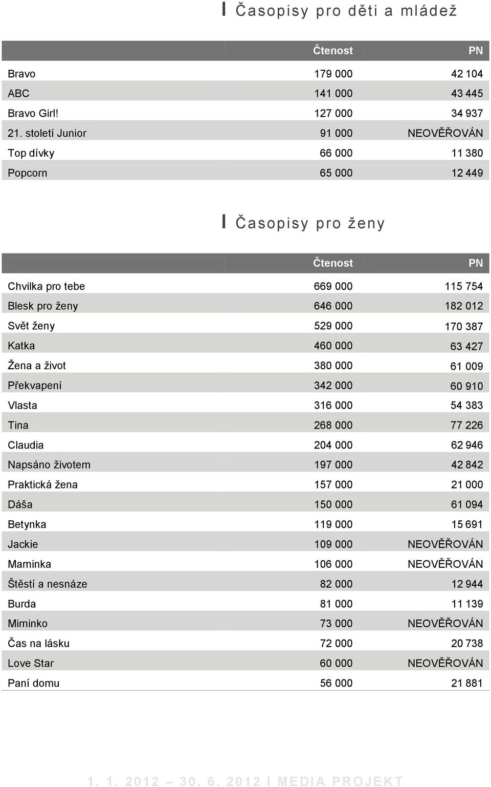 000 170 387 Katka 460 000 63 427 Žena a život 380 000 61 009 Překvapení 342 000 60 910 Vlasta 316 000 54 383 Tina 268 000 77 226 Claudia 204 000 62 946 Napsáno životem 197 000 42 842