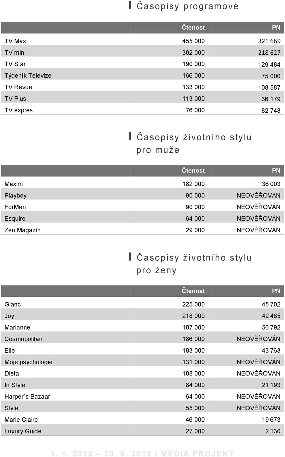 000 NEOVĚŘOVÁN І Časopisy životního stylu pro ženy Čtenost PN Glanc 225 000 45 702 Joy 218 000 42 485 Marianne 187 000 56 792 Cosmopolitan 186 000 NEOVĚŘOVÁN Elle 183 000 43 763 Moje