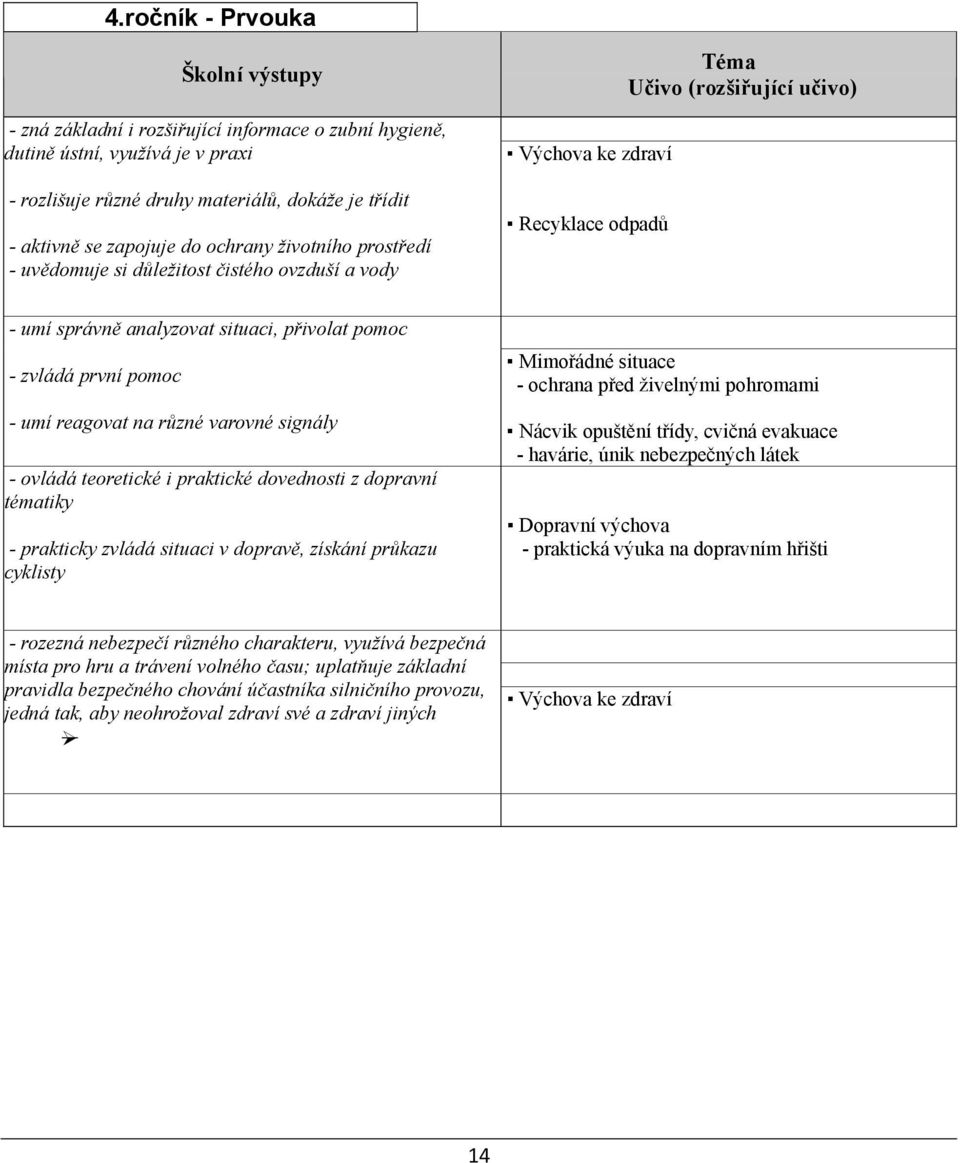 varovné signály - ovládá teoretické i praktické dovednosti z dopravní tématiky - prakticky zvládá situaci v dopravě, získání průkazu cyklisty Mimořádné situace - ochrana před živelnými pohromami