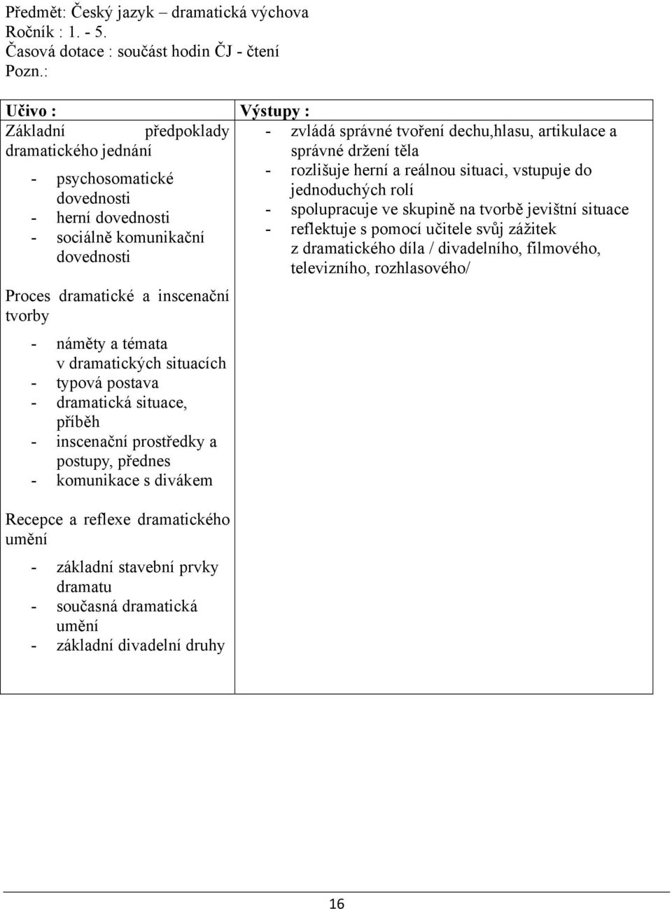 v dramatických situacích - typová postava - dramatická situace, příběh - inscenační prostředky a postupy, přednes - komunikace s divákem Recepce a reflexe dramatického umění - základní stavební prvky