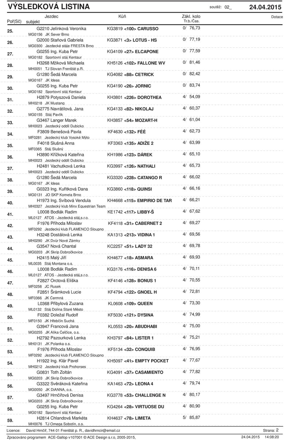 Jana KG4133 <82> NIKOLAJ MG0155 Stáj Pavlík G3467 Langer Marek KH3857 <54> MOZART-H F3809 Benešová Pavla KF4630 <132> FÉÉ MF0281 Jezdecký klub Vysoké Mýto F4018 Slušná Anna KF3363 <135> ADIŽE 2