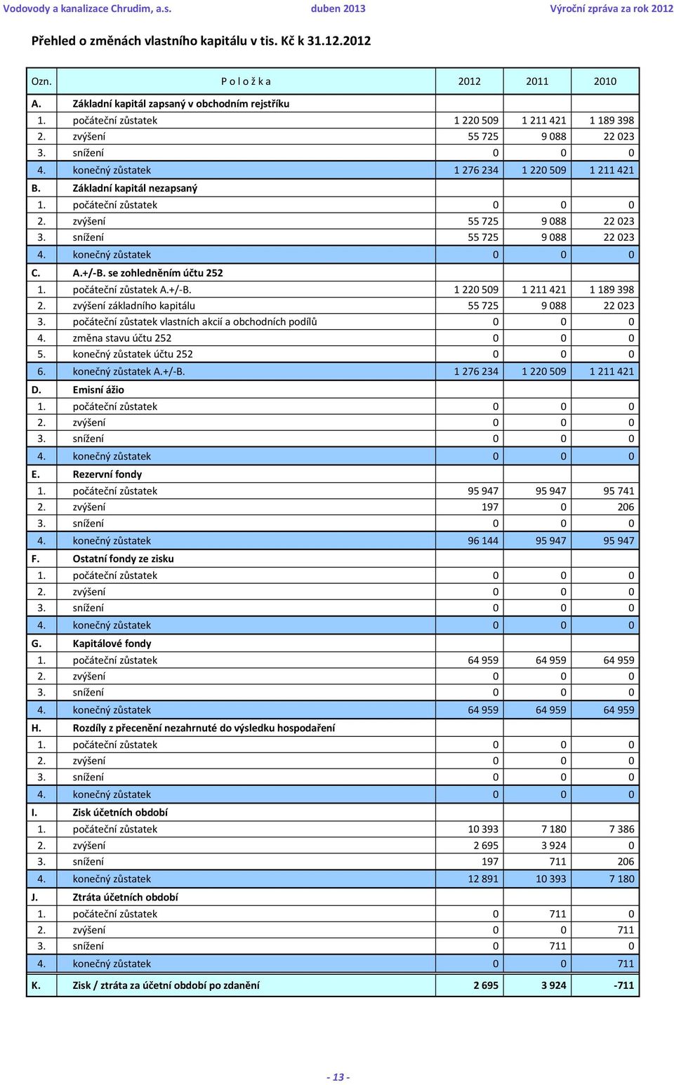 snížení 55 725 9 088 22 023 4. konečný zůstatek 0 0 0 C. A.+/-B. se zohledněním účtu 252 1. počáteční zůstatek A.+/-B. 1 220 509 1 211 421 1 189 398 2.