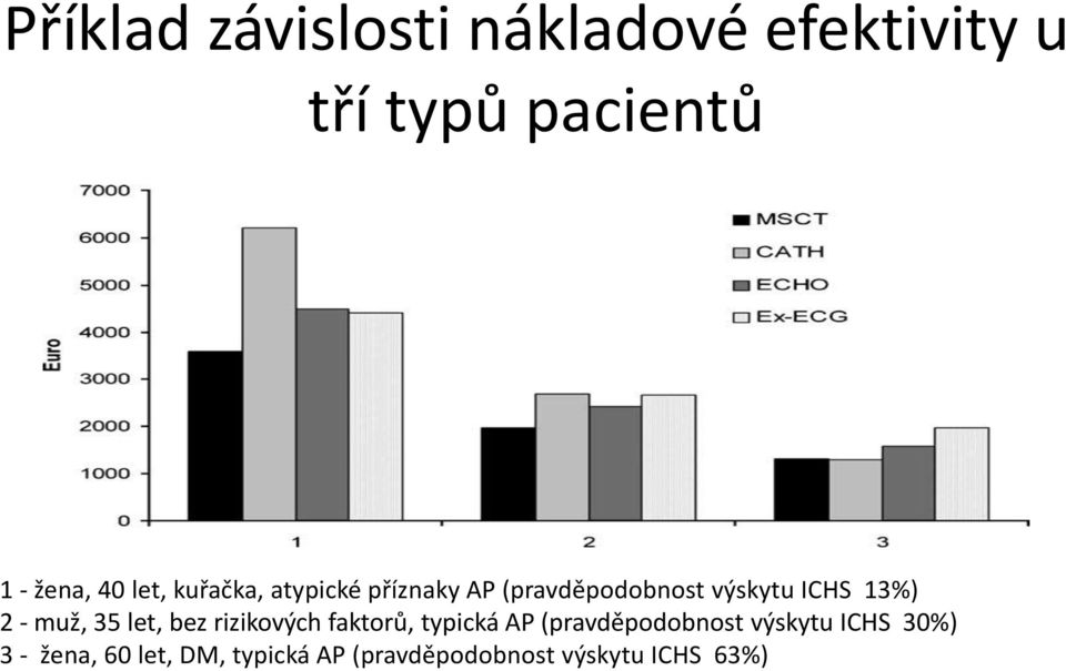 muž, 35 let, bez rizikových faktorů, typická AP (pravděpodobnost výskytu