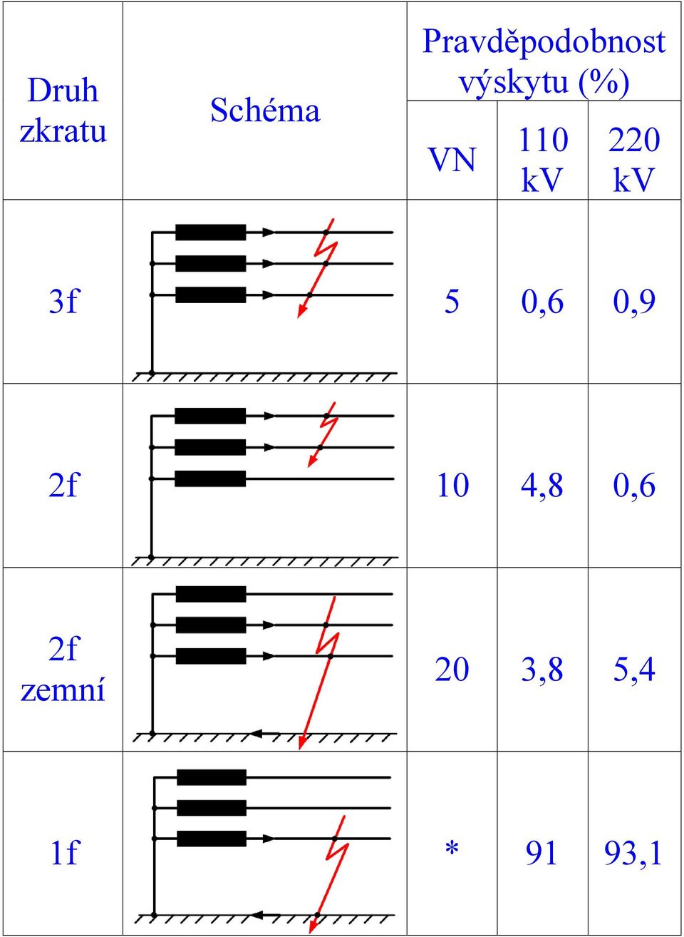 (%) VN kv kv 3f 5,6,9 f