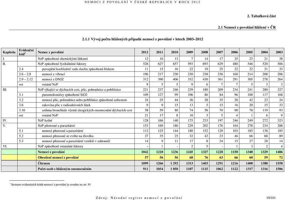 4 percepční kochleární vada sluchu způsobená hlukem 11 15 16 22 19 25 22 22 31 33 2.6 2.8 nemoci z vibrací 196 217 230 230 238 236 160 214 208 206 2.9 2.12 nemoci z DNJZ 312 390 406 332 430 361 291 305 278 264 ost ostatní NzP 9 5 5 9 6 7 7 5 3 3 III.