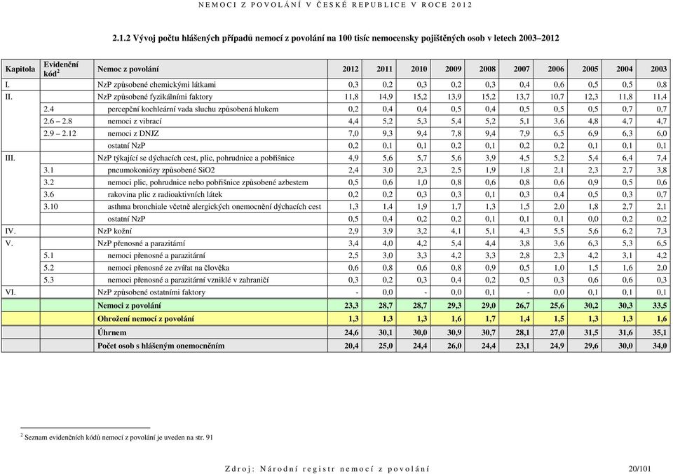 4 percepční kochleární vada sluchu způsobená hlukem 0,2 0,4 0,4 0,5 0,4 0,5 0,5 0,5 0,7 0,7 2.6 2.8 nemoci z vibrací 4,4 5,2 5,3 5,4 5,2 5,1 3,6 4,8 4,7 4,7 2.9 2.