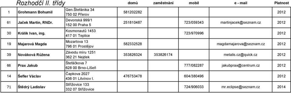 Štefánika 34 750 02 Přerov Devonská 999/1 Kosmonautů 1453 417 01 Teplice Mozartova 13 796 01 Prostějov Závodu míru 1251 362 21 Nejdek Štefáčkova 7 628 00 Brno-Líšeň Čapkova