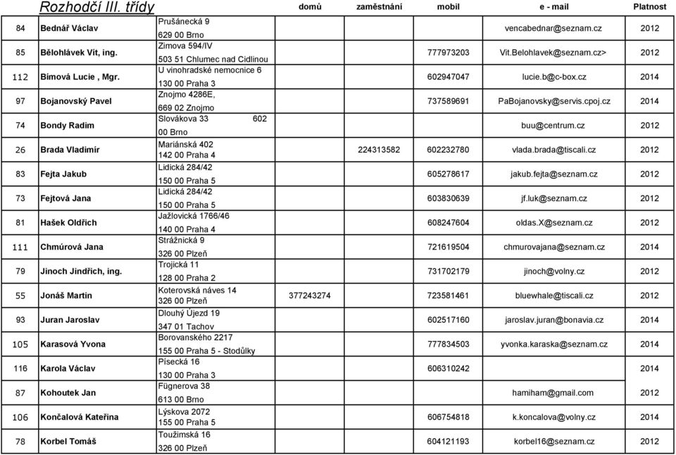 55 Jonáš Martin 93 Juran Jaroslav 105 Karasová Yvona 116 Karola Václav 87 Kohoutek Jan 106 Končalová Kateřina 78 Korbel Tomáš Prušánecká 9 629 00 Brno Zimova 594/IV 503 51 Chlumec nad Cidlinou U