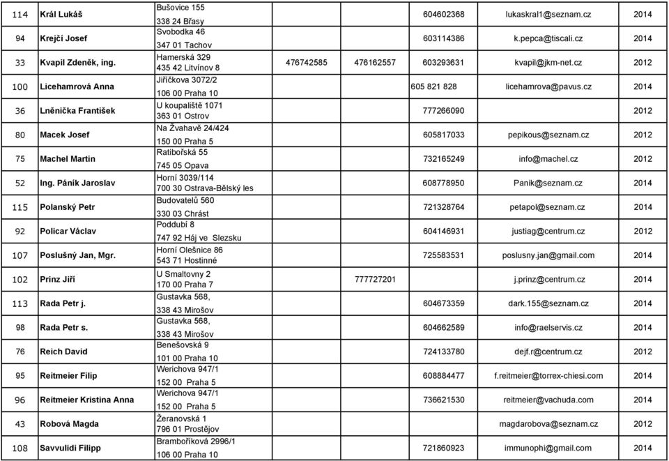76 Reich David 95 Reitmeier Filip 96 Reitmeier Kristina Anna 43 Robová Magda 108 Savvulidi Filipp Bušovice 155 338 24 Břasy Svobodka 46 347 01 Tachov Hamerská 329 435 42 Litvínov 8 Jiříčkova 3072/2