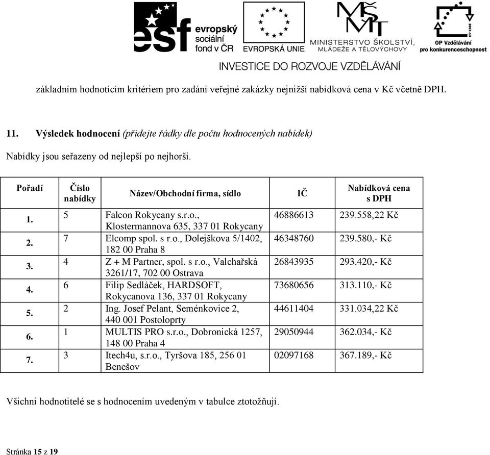 Číslo nabídky Název/Obchodní firma, sídlo 5 Falcon Rokycany s.r.o., Klostermannova 635, 337 01 Rokycany 7 Elcomp spol. s r.o., Dolejškova 5/1402, 182 00 Praha 8 4 Z + M Partner, spol. s r.o., Valchařská 3261/17, 702 00 Ostrava 6 Filip Sedláček, HARDSOFT, Rokycanova 136, 337 01 Rokycany 2 Ing.