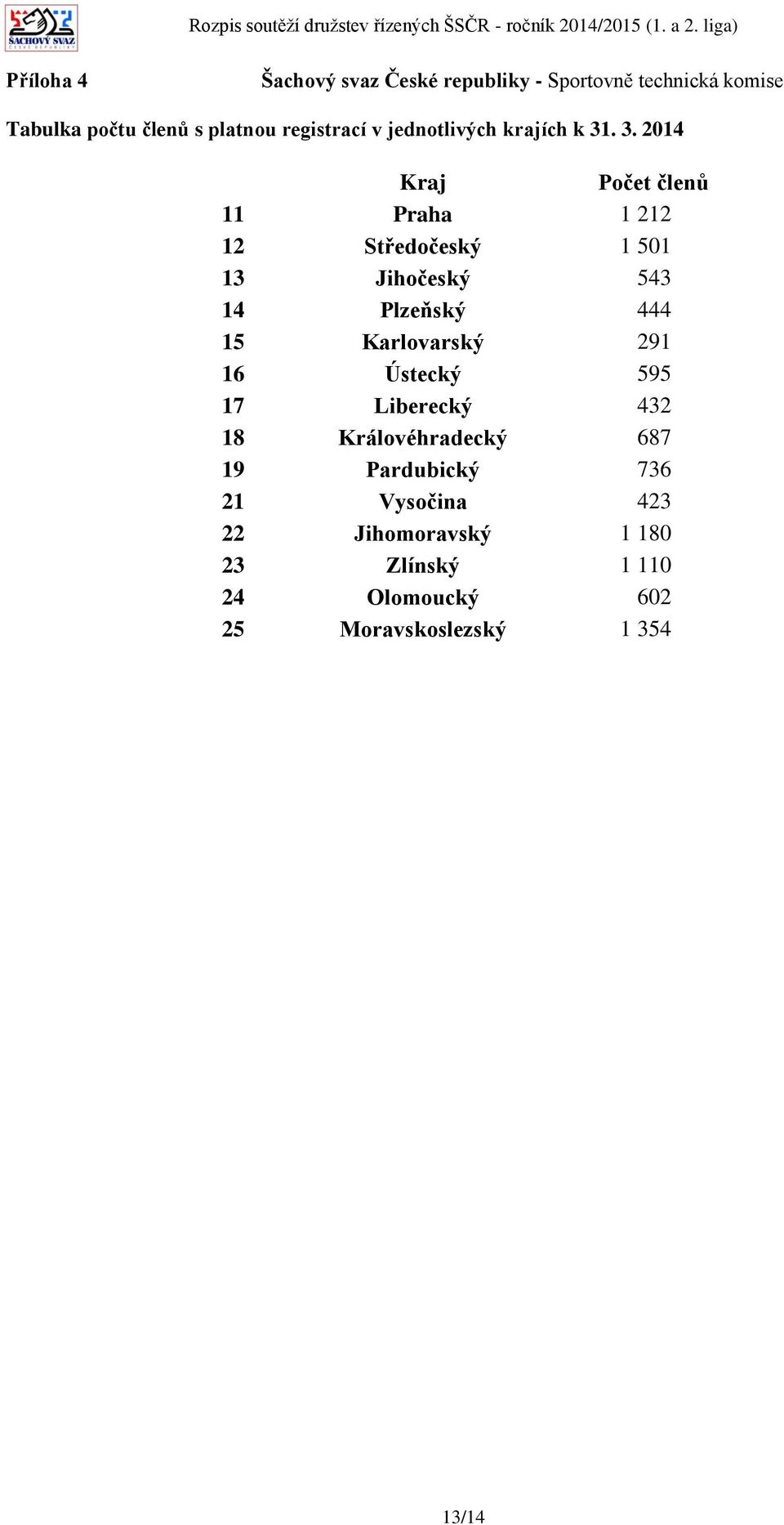 . 3. 2014 Kraj Počet členů 11 Praha 1 212 12 Středočeský 1 501 13 Jihočeský 543 14 Plzeňský 444 15