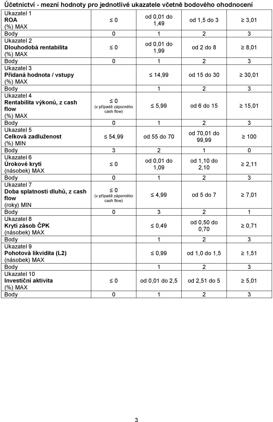 zadluženost 54,99 od 55 do 70 99,99 (%) MIN Body 3 2 1 0 Ukazatel 6 od 0,01 do od 1,10 do Úrokové krytí 1,09 2,10 2,11 Ukazatel 7 Doba splatnosti dluhů, z cash (v případě záporného flow cash flow)