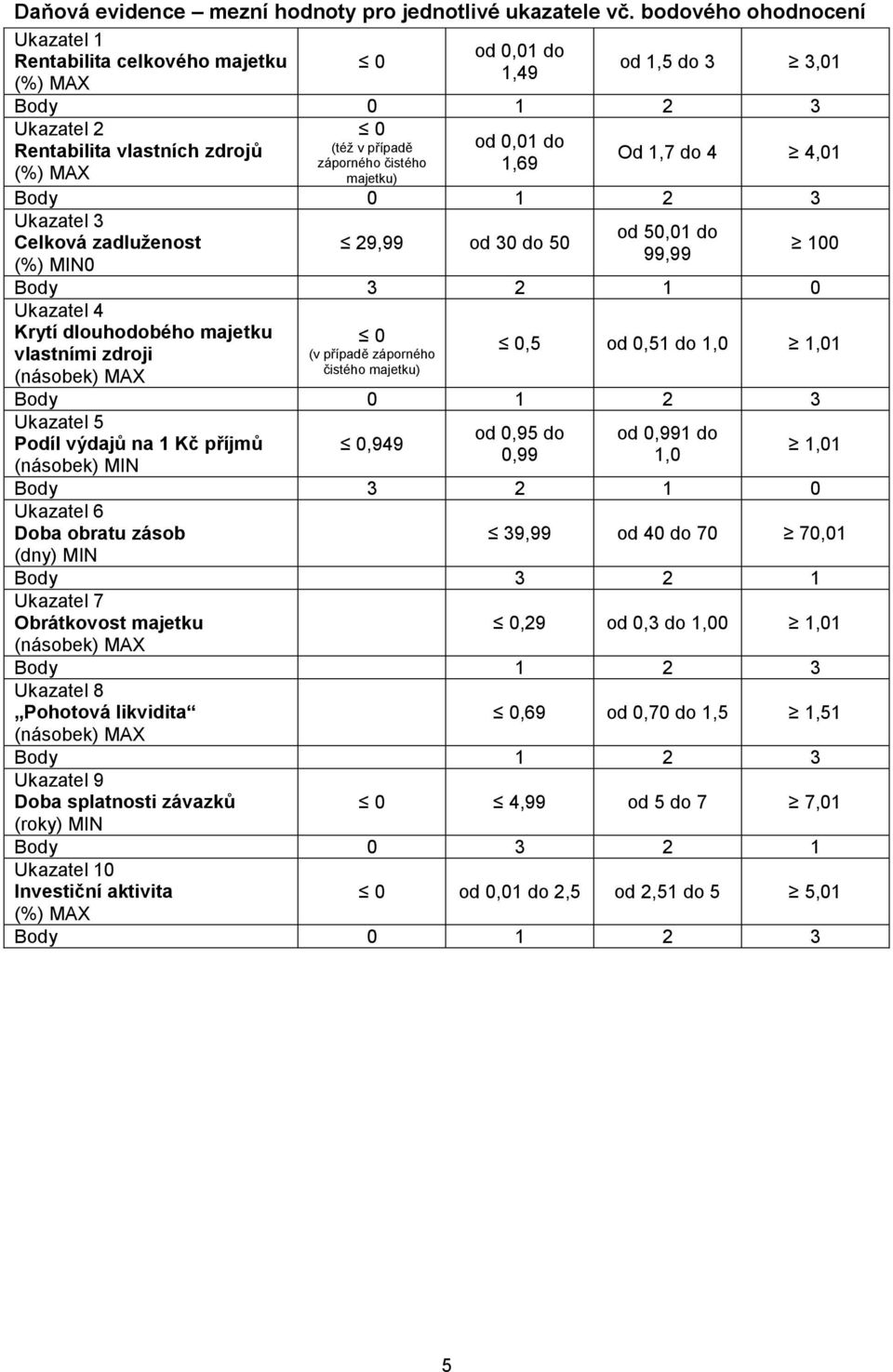 0,51 do 1,0 1,01 vlastními zdroji (v případě záporného čistého majetku) Ukazatel 5 od 0,95 do od 0,991 do Podíl výdajů na 1 Kč příjmů,949 0,99 1,0 (násobek) MIN 1,01 Body 3 2 1 0 Ukazatel 6 Doba