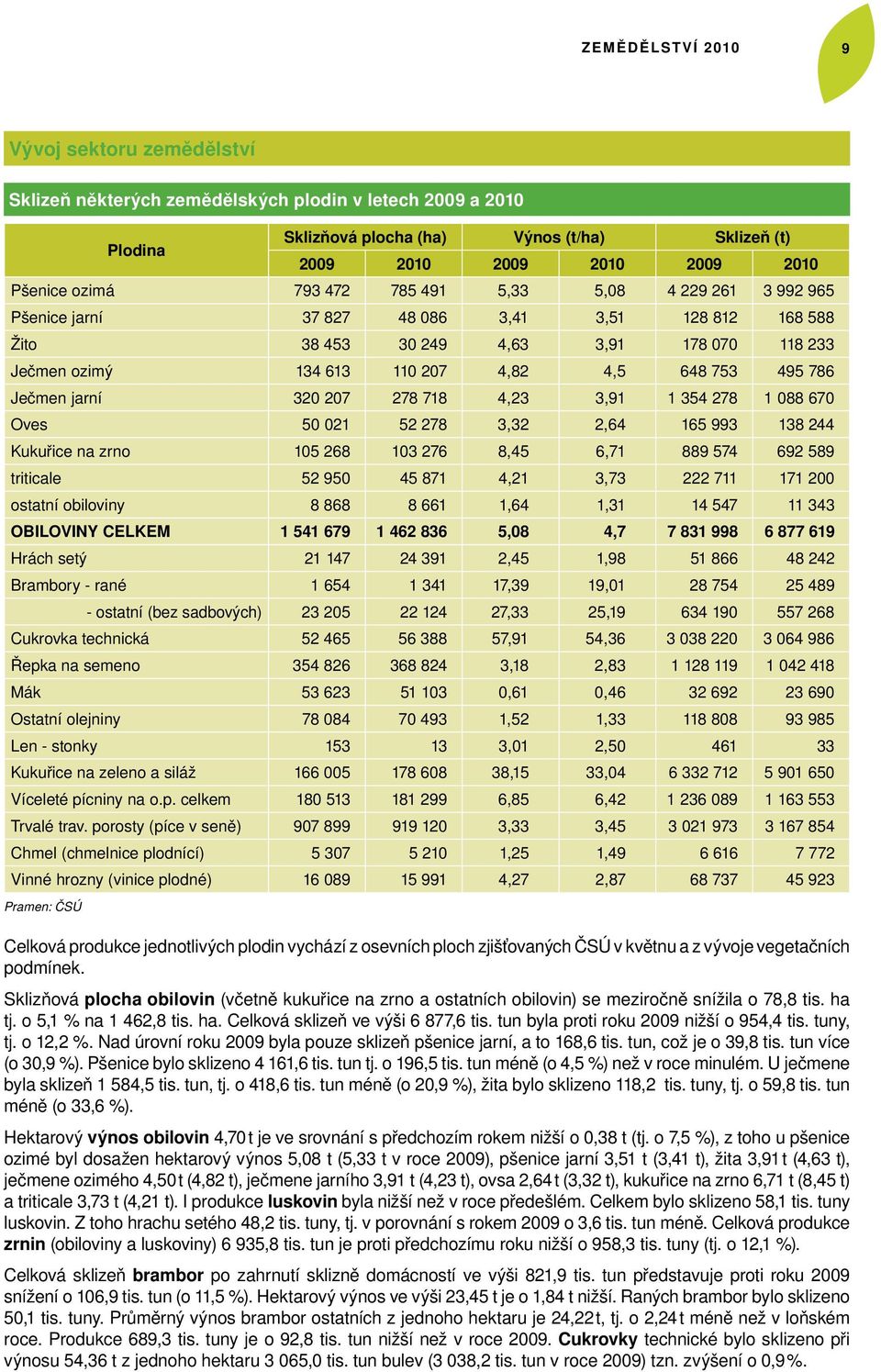 495 786 Ječmen jarní 320 207 278 718 4,23 3,91 1 354 278 1 088 670 Oves 50 021 52 278 3,32 2,64 165 993 138 244 Kukuřice na zrno 105 268 103 276 8,45 6,71 889 574 692 589 triticale 52 950 45 871 4,21
