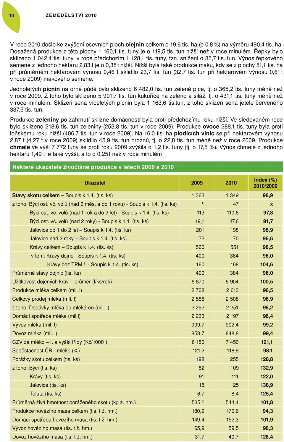 Nižší byla také produkce máku, kdy se z plochy 51,1 tis. ha při průměrném hektarovém výnosu 0,46 t sklidilo 23,7 tis. tun (32,7 tis. tun při hektarovém výnosu 0,61 t v roce 2009) makového semene.