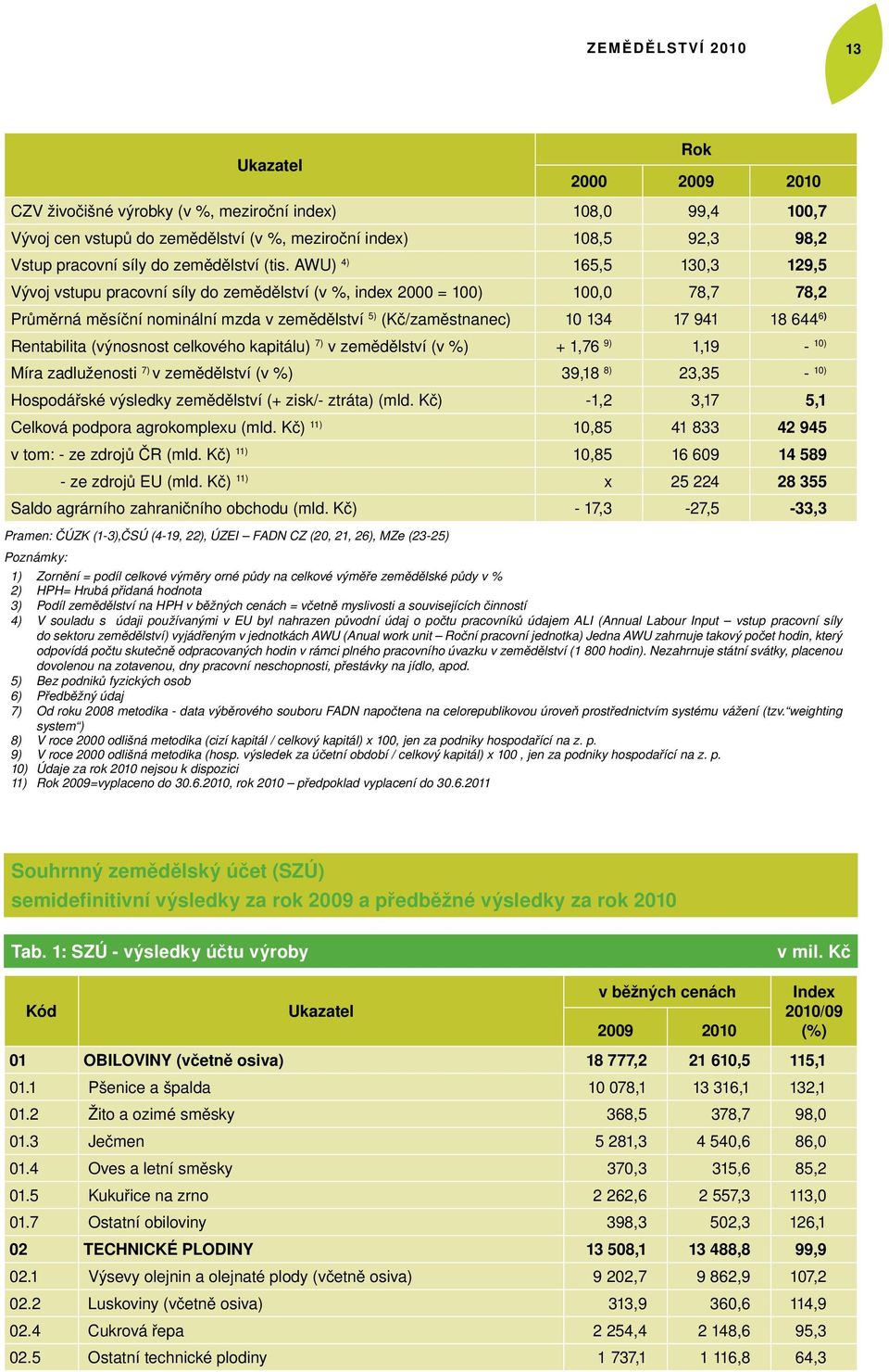 AWU) 4) 165,5 130,3 129,5 Vývoj vstupu pracovní síly do zemědělství (v %, index 2000 = 100) 100,0 78,7 78,2 Průměrná měsíční nominální mzda v zemědělství 5) (Kč/zaměstnanec) 10 134 17 941 18 644 6)