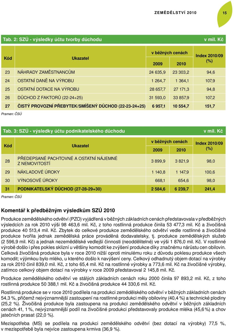 171,3 94,8 26 DŮCHOD Z FAKTORŮ (22-24+25) 31 593,0 33 857,9 107,2 27 ČISTÝ PROVOZNÍ PŘEBYTEK/SMÍŠENÝ DŮCHOD (22-23-24+25) 6 957,1 10 554,7 151,7 Pramen: ČSÚ Tab.