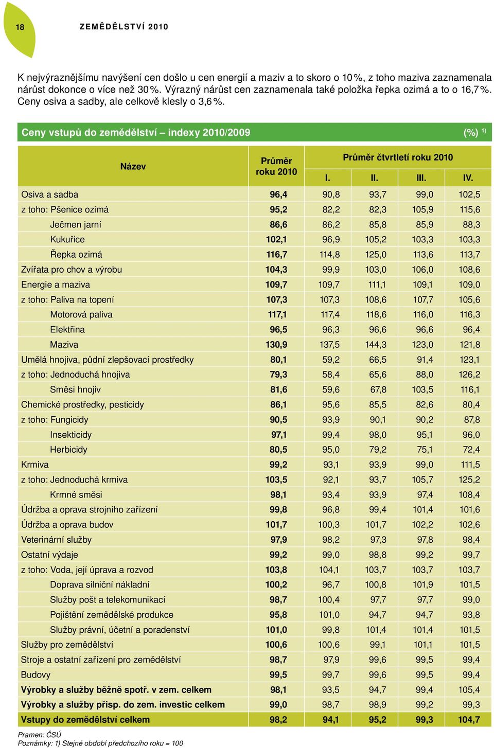 Ceny vstupů do zemědělství indexy 2010/2009 (%) 1) Název Průměr roku 2010 Průměr čtvrtletí roku 2010 I. II. III. IV.