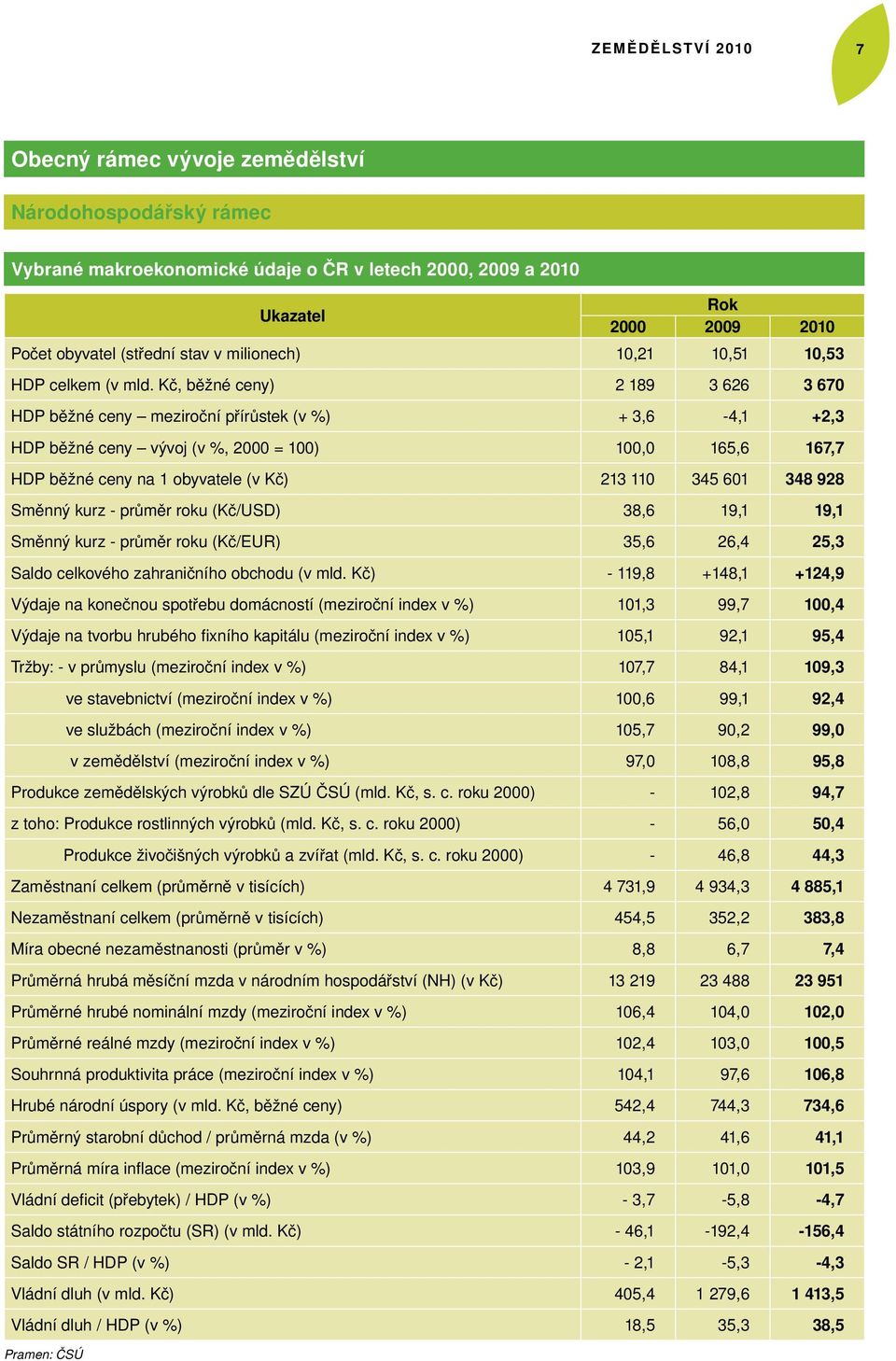 Kč, běžné ceny) 2 189 3 626 3 670 HDP běžné ceny meziroční přírůstek (v %) + 3,6-4,1 +2,3 HDP běžné ceny vývoj (v %, 2000 = 100) 100,0 165,6 167,7 HDP běžné ceny na 1 obyvatele (v Kč) 213 110 345 601