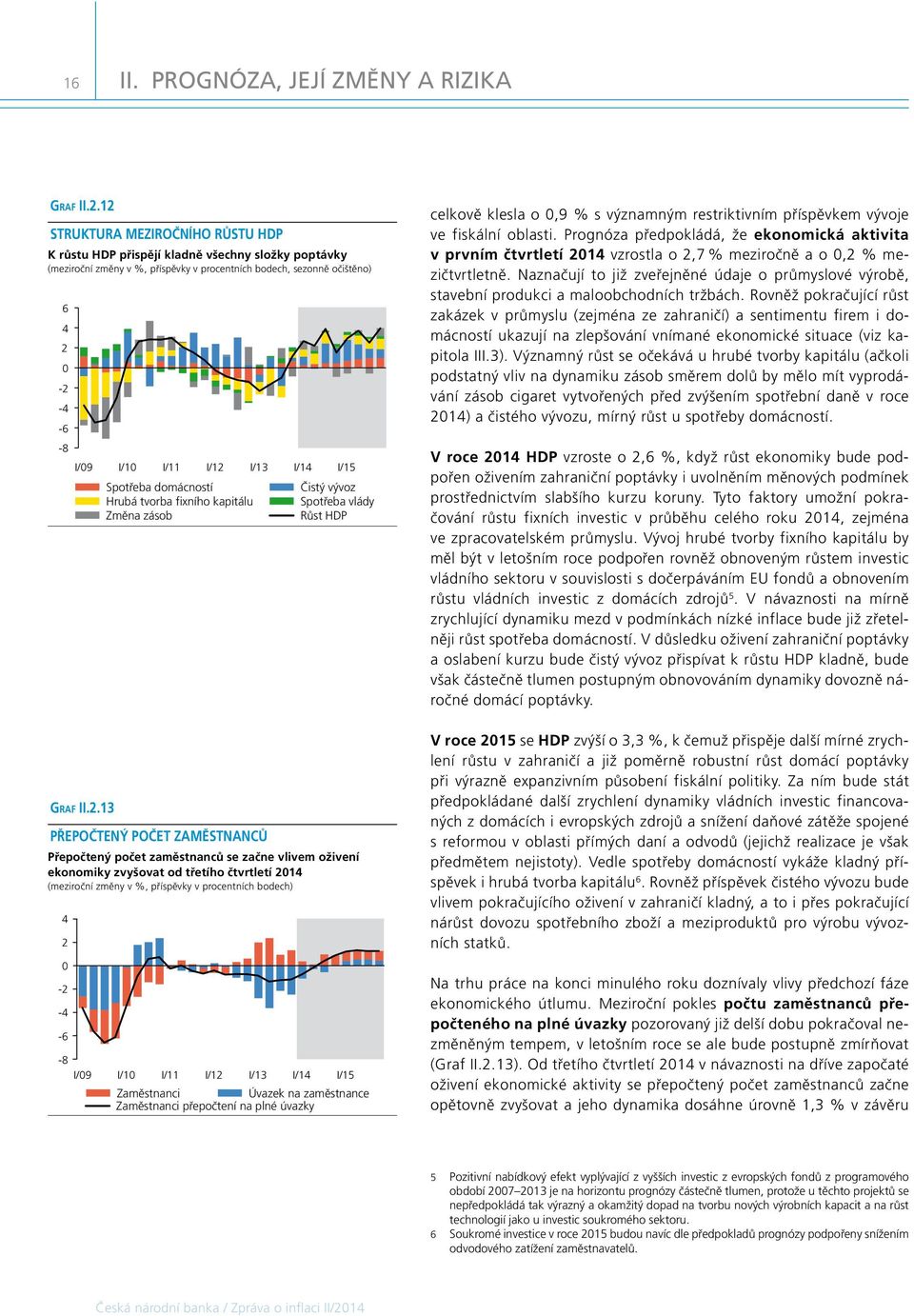 Spotřeba domácností Čistý vývoz Hrubá tvorba fixního kapitálu Spotřeba vlády Změna zásob Růst HDP Graf II.