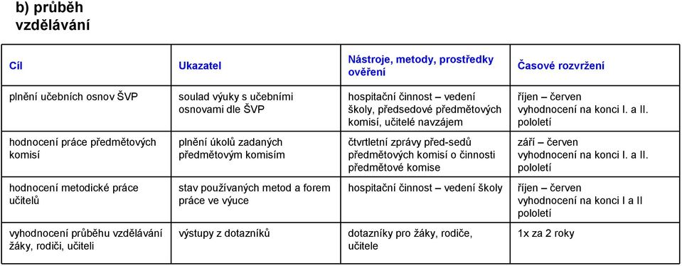 pololetí hodnocení práce předmětových komisí plnění úkolů zadaných předmětovým komisím čtvrtletní zprávy před-sedů předmětových komisí o činnosti předmětové komise září červen vyhodnocení na