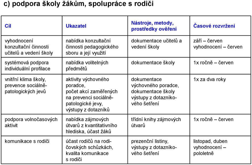 červen vnitřní klima školy, prevence sociálněpatologických jevů aktivity výchovného poradce, počet akcí zaměřených na prevenci sociálněpatologické jevy, výstupy z dotazníků dokumentace výchovného