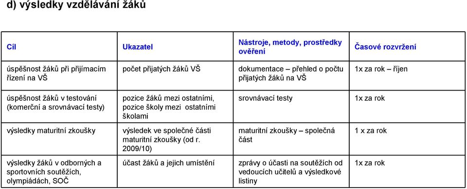 ostatními školami srovnávací testy 1x za rok výsledky maturitní zkoušky výsledek ve společné části maturitní zkoušky (od r.