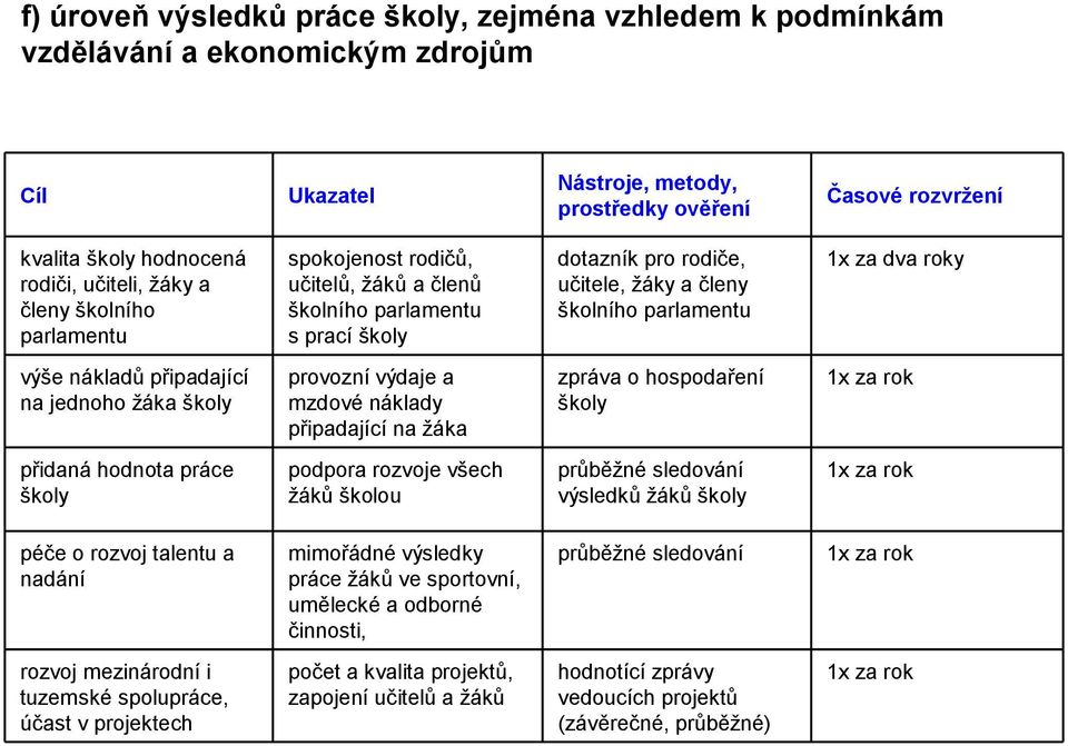 výše nákladů připadající na jednoho žáka školy provozní výdaje a mzdové náklady připadající na žáka zpráva o hospodaření školy 1x za rok přidaná hodnota práce školy podpora rozvoje všech žáků školou