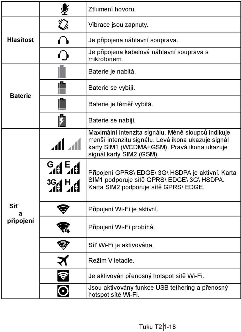 Pravá ikona ukazuje signál karty SIM2 (GSM). Připojení GPRS\ EDGE\ 3G\ HSDPA je aktivní. Karta SIM1 podporuje sítě GPRS\ EDGE\ 3G\ HSDPA. Karta SIM2 podporuje sítě GPRS\ EDGE.