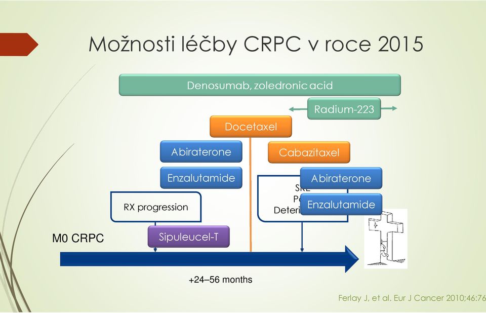 Pain Deterioration Abiraterone Enzalutamide M0 CRPC