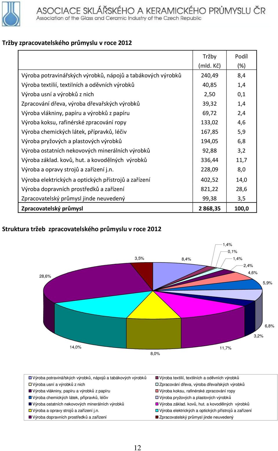 dřevařských výrobků 39,32 1,4 Výroba vlákniny, papíru a výrobků z papíru 69,72 2,4 Výroba koksu, rafinérské zpracování ropy 133,02 4,6 Výroba chemických látek, přípravků, léčiv 167,85 5,9 Výroba