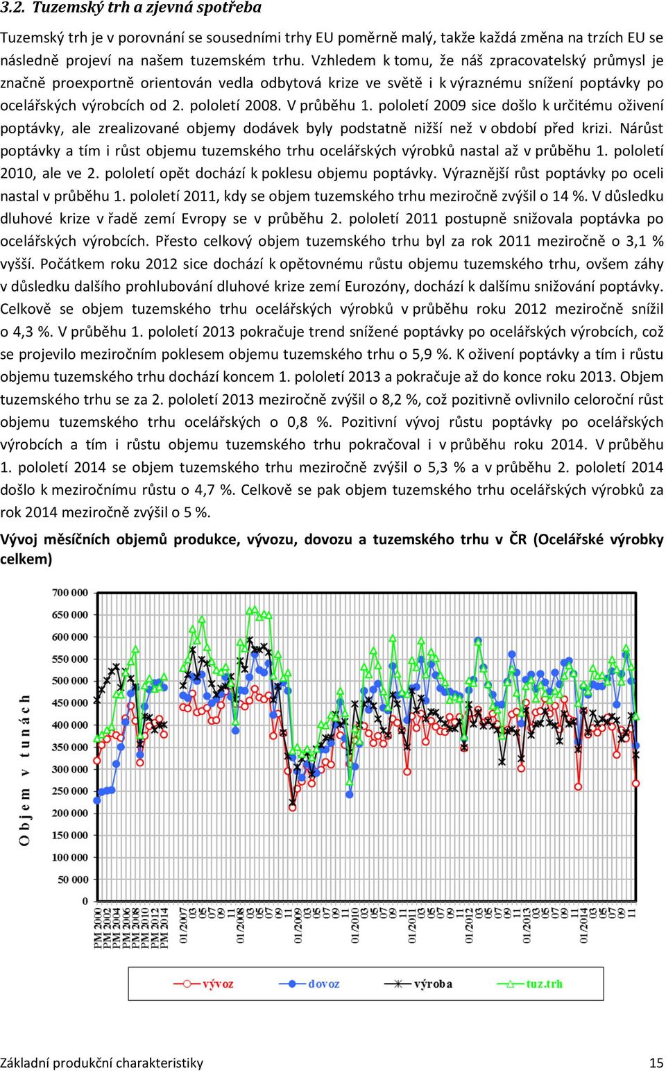 pololetí 2009 sice došlo k určitému oživení poptávky, ale zrealizované objemy dodávek byly podstatně nižší než v období před krizi.