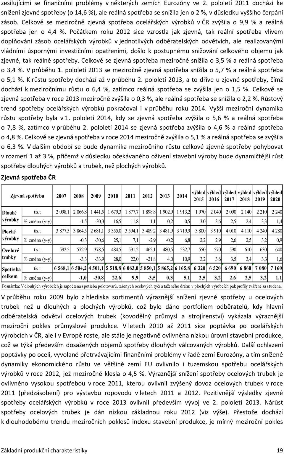 Celkově se meziročně zjevná spotřeba ocelářských výrobků v ČR zvýšila o 9,9 % a reálná spotřeba jen o 4,4 %.