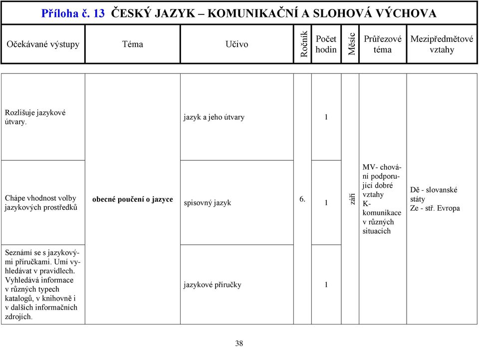 září MV- chování podporující dobré K- komunikace v různých situacích Dě - slovanské státy Ze - stř.