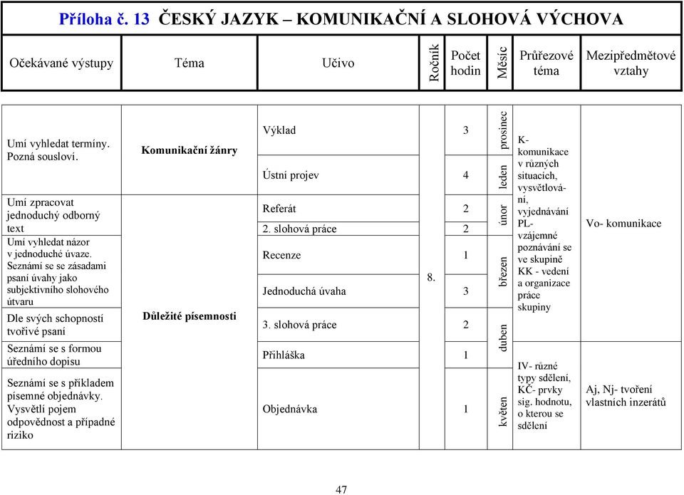 Vysvětlí pojem odpovědnost a případné riziko Komunikační žánry Důležité písemnosti Výklad Ústní projev 3 4 Referát. slohová práce Recenze 8. Jednoduchá úvaha 3 3.