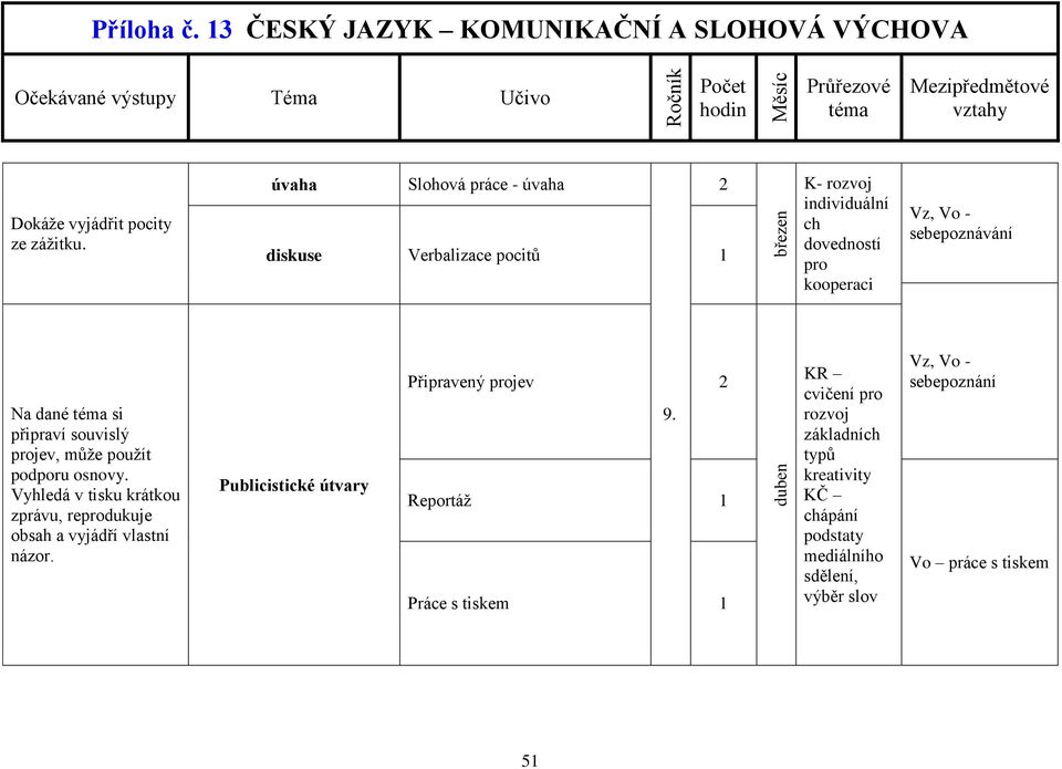 sebepoznávání Na dané si připraví souvislý projev, může použít podporu osnovy.